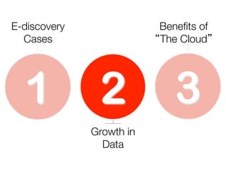 E-discovery
Cases

1

Beneﬁts of
“The Cloud”

2
Growth in
Data

3

 