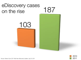 eDiscovery cases 
on the rise

Source: Gibson Dunn 2011 Mid-Year eDiscovery Update, July 22, 2011

 