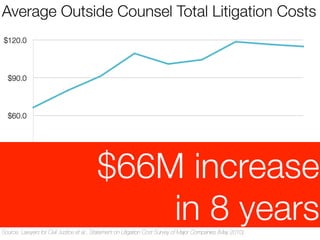Average Outside Counsel Total Litigation Costs

$66M increase
in 8 years
Source: Lawyers for Civil Justice et al., Statement on Litigation Cost Survey of Major Companies (May 2010)

 
