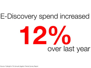 E-Discovery spend increased

12%

over last year

Source: Fulbright's 7th Annual Litigation Trends Survey Report 

 