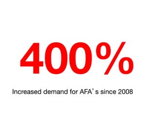 400%
Increased demand for AFA’s since 2008

 