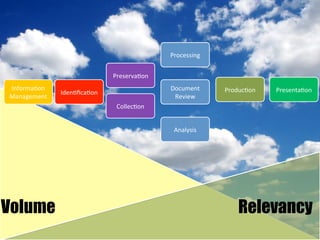 Processing	
  
Preserva2on	
  
Informa2on	
  
Management	
  

Document	
  
Review	
  

Iden2ﬁca2on	
  

Produc2on	
  

Presenta2on	
  

Collec2on	
  
Analysis	
  

Volume

Relevancy

 