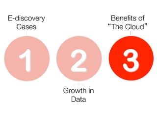 E-discovery
Cases

1

Beneﬁts of
“The Cloud”

2
Growth in
Data

3

 