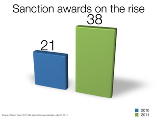 Sanction awards on the rise

Source: Gibson Dunn 2011 Mid-Year eDiscovery Update, July 22, 2011

 
