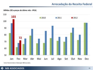 Arrecadação da Receita Federal
Billhões (R$ a preços do último mês - IPCA)

110
             103                                             2010          2011          2012
100

 90

 80
                           72
 70

 60

 50
           Jan          Fev         Mar          Abr   Mai     Jun   Jul   Ago    Set   Out     Nov   Dez
Fonte: Receita Federal. Elaboração: MB Associados.


                                                                                                            13
 