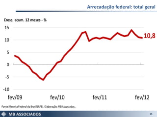Arrecadação federal: total geral

  Cresc. acum. 12 meses - %
  15

  10
                                                                                                10,8

    5

    0

   -5

 -10
     fev/09                                 fev/10                      fev/11              fev/12
Fonte: Receita Federal do Brasil (RFB). Elaboração: MB Associados .

                                                                                                     15
 