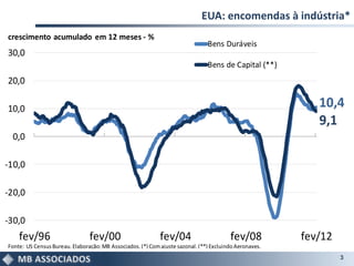 EUA: encomendas à indústria*
crescimento acumulado em 12 meses - %
                                                                               Bens Duráveis
30,0
                                                                               Bens de Capital (**)
20,0

10,0                                                                                                       10,4
                                                                                                           9,1
 0,0

-10,0

-20,0

-30,0
    fev/96                      fev/00                      fev/04                      fev/08          fev/12
Fonte: US Census Bureau. Elaboração: MB Associados. (*) Com ajuste sazonal. (**) Excluindo Aeronaves.
                                                                                                                 3
 