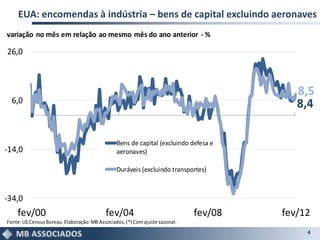 EUA: encomendas à indústria – bens de capital excluindo aeronaves
variação no mês em relação ao mesmo mês do ano anterior - %

26,0



                                                                                          8,5
  6,0                                                                                     8,4

                                                Bens de capital (excluindo defesa e
-14,0                                           aeronaves)

                                                Duráveis (excluindo transportes)



-34,0
    fev/00                                 fev/04                             fev/08   fev/12
Fonte: US Census Bureau. Elaboração: MB Associados. (*) Com ajuste sazonal.
                                                                                            4
 