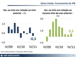 Reino Unido: Crescimento do PIB

    Var. no trim em relação ao trim                          Var. no trim em relação ao
              anterior - (%)                                mesmo trim do ano anterior -
                                                                        (%)
                                                         3,0

 1,0


 0,0
                                                         1,0                       0,5

                                                -0,3
-1,0                                                     -1,0
       IV/09               IV/10               IV/11           IV/09   IV/10      IV/11
Fonte: National Statistics. Elaboração: MB Associados.

                                                                                       6
 