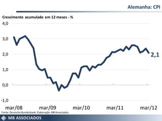 Alemanha: CPI
Crescimento acumulado em 12 meses - %
4,0


3,0


2,0                                                                                 2,1

1,0


0,0


-1,0
   mar/08                    mar/09                      mar/10   mar/11       mar/12
Fonte: Deutsche Bundesbank. Elaboração: MB Associados.
 
