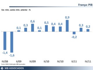 França: PIB
Var. trim. contra trim. anterior - %


                                                                         0,9
                                           0,6           0,5 0,4 0,4
                                    0,3                                                0,3 0,2
                         0,1                       0,1

                                                                               -0,2



 -1,4
            -1,6
IV/08                   II/09              IV/09         II/10   IV/10         II/11        IV/11
Fonte: INSEE. Elaboração: MB Associados.
 