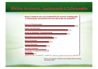 Qual o impacto em sua companhia do acesso inadequado
à informação necessária em seu dia-a-dia no trabalho?


Perda de Produtividade

Falhas nas Decisões

Perda de Agilidade / Competitividade

Dificuldade para Otimizar Processos

Baixa Qualidade

Custos Elevados

Inovação limitada
Limitação na regulamentação de
processos



                         Source: Economist, ‘Enterprise Knowledge Workers Study;
                         November, 2007
 
