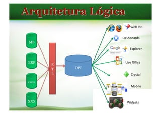 Web	
  Int.	
  


                 Dashboards	
  
MB
                       Explorer	
  


ERP                Live	
  Oﬃce	
  
        E
        T   DW
        L               Crystal	
  

EXCEL
                        Mobile	
  



XXX                 Widgets	
  
 