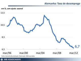 Alemanha: Taxa de desemprego
em %, com ajuste sazonal

12,5




10,5




 8,5



                                                                                     6,7
 6,5
  mar/96                    mar/00                       mar/04     mar/08       mar/12
Fonte: Deutsche Bundesbank. Elaboração: MB Associados.
 