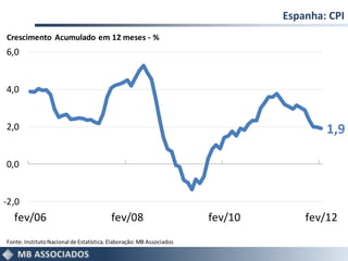 Espanha: CPI
Crescimento Acumulado em 12 meses - %
6,0


4,0


2,0                                                                                    1,9

0,0


-2,0
   fev/06                                 fev/08                      fev/10       fev/12
Fonte: Instituto Nacional de Estatística. Elaboração: MB Associados
 