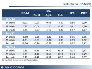 Evolução do IGP-M (%)

                                                  IPA
                        IGP-M                                      IPC     INCC
                                         Total    Agri.   Ind.
     jan/12
    1º prévia             -0,01           -0,23   0,82    -0,60    0,56     0,10
    2º prévia              0,22           -0,04   1,30    -0,52    0,81     0,60
    Fechado                0,25           -0,07   1,10    -0,49    0,97     0,67
     fev/12
    1º prévia             -0,10           -0,36   -0,33   -0,38    0,16     0,95
    2º prévia             -0,11           -0,31   -0,26   -0,33    0,19     0,52
    Fechado               -0,06           -0,26   -0,28   -0,25    0,27     0,42
    mar/12
    1º prévia              0,23           0,21    0,30    0,18     0,25     0,33
    2º prévia              0,35           0,32    0,69    0,19     0,43     0,29
    Fechado                0,43           0,42    0,97    0,22     0,48     0,37
Fonte: FGV. El a bora çã o: MB As s oci a dos .
 