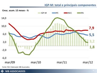 IGP-M: total e principais componentes
Cresc. acum. 12 meses - %
                                                  IGP-M     IPC       INCC     IPA

14,0

10,0
                                                                                     7,9
 6,0                                                                                 5,5
 2,0                                                                                 3,2
                                                                                     1,8
-2,0

-6,0
   mar/09                                mar/10              mar/11              mar/12
Fonte: FGV. Elaboração: MB Associados.
                                                                                       16
 