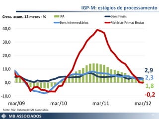 IGP-M: estágios de processamento
Cresc. acum. 12 meses - %                    IPA                            Bens Finais
                                             Bens Intermediários            Matérias-Primas Brutas
40,0

30,0

20,0

10,0                                                                                                 2,9
                                                                                                     2,3
 0,0
                                                                                                     1,8
-10,0                                                                                                -0,2
    mar/09                                mar/10                   mar/11                  mar/12
Fonte: FGV. Elaboração: MB Associados .
                                                                                                       17
 
