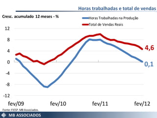 Horas trabalhadas e total de vendas
Cresc. acumulado 12 meses - %               Horas Trabalhadas na Produção
                                            Total de Vendas Reais
 12

   8

   4                                                                        4,6
   0
                                                                            0,1
  -4

  -8

-12
    fev/09                     fev/10         fev/11                  fev/12
Fonte: FIESP. MB Associados.
 