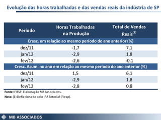 Evolução das horas trabalhadas e das vendas reais da indústria de SP


                                      Horas Trabalhadas     Total de Vendas
          Período                                                        (1)
                                        na Produção              Reais
                 Cresc. em relação ao mesmo período do ano anterior (%)
           dez/11                                   -1,7          7,1
           jan/12                                   -2,9          1,8
           fev/12                                   -2,6          -0,1
       Cresc. Acum. no ano em relação ao mesmo período do ano anterior (%)
           dez/11                                   1,5            6,1
           jan/12                                   -2,9           1,8
           fev/12                                   -2,8           0,8
Fonte: FIESP. Elaboração MB Associados.
Nota: (1) Deflacionado pelo IPA Setorial (Fiesp).
 