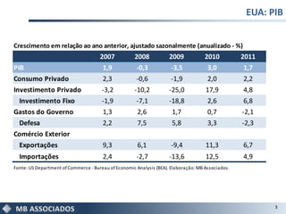 EUA: PIB


Crescimento em relação ao ano anterior, ajustado sazonalmente (anualizado - %)
                                      2007           2008            2009            2010          2011
PIB                                    1,9            -0,3            -3,5            3,0           1,7
Consumo Privado                        2,3            -0,6            -1,9            2,0           2,2
Investimento Privado                   -3,2          -10,2           -25,0           17,9           4,8
  Investimento Fixo                    -1,9           -7,1           -18,8           2,6            6,8
Gastos do Governo                      1,3            2,6             1,7            0,7           -2,1
  Defesa                               2,2            7,5             5,8            3,3           -2,3
Comércio Exterior
  Exportações                          9,3             6,1            -9,4           11,3          6,7
  Importações                          2,4            -2,7           -13,6           12,5          4,9
Fonte: US Department of Commerce - Bureau of Economic Analysis (BEA). Elaboração: MB Associados.




                                                                                                          3
 