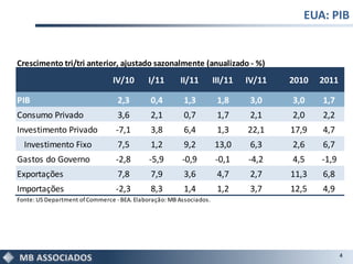 EUA: PIB


Crescimento tri/tri anterior, ajustado sazonalmente (anualizado - %)
                                IV/10       I/11       II/11         III/11   IV/11   2010   2011

PIB                               2,3        0,4        1,3           1,8      3,0    3,0    1,7
Consumo Privado                   3,6        2,1        0,7           1,7      2,1    2,0    2,2
Investimento Privado             -7,1        3,8        6,4           1,3     22,1    17,9   4,7
  Investimento Fixo               7,5        1,2        9,2          13,0      6,3    2,6    6,7
Gastos do Governo                -2,8        -5,9       -0,9         -0,1     -4,2    4,5    -1,9
Exportações                       7,8        7,9        3,6           4,7      2,7    11,3   6,8
Importações                      -2,3        8,3        1,4           1,2      3,7    12,5   4,9
Fonte: US Department of Commerce - BEA. Elaboração: MB Associados.




                                                                                                    4
 