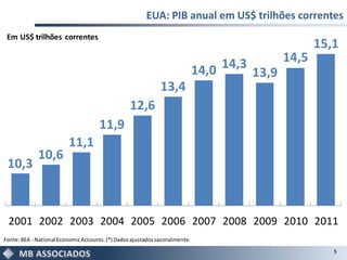 EUA: PIB anual em US$ trilhões correntes
 Em US$ trilhões correntes
                                                                                                     15,1
                                                                                              14,5
                                                                             14,0 14,3 13,9
                                                              13,4
                                                  12,6
                                     11,9
                         11,1
             10,6
 10,3



 2001 2002 2003 2004 2005 2006 2007 2008 2009 2010 2011
Fonte: BEA - National Economic Accounts. (*) Dados ajustados sazonalmente.
                                                                                                        5
 