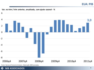 EUA: PIB
 Var. no trim / trim anterior, anualizada, com ajuste sazonal - %
6

4                                                                                      3,0
2

0

-2

-4

-6

-8
 2006q4                     2007q4                     2008q4     2009q4   2010q4    2011q4
Fonte: Bureau of Economic Analysis . Elaboração: MB Associados.
                                                                                          6
 