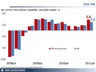 EUA: PIB
Var. no trim / trim anterior, anualizada, com ajuste sazonal - %
 6,0
                                                                                           3,8
                                                                                              3,0
 2,0



 -2,0



 -6,0                                                             PIB sem Governo   PIB



-10,0
        2008q4                                 2009q4                    2010q4            2011q4
Fonte: Bureau of Economic Analysis . Elaboração: MB Associados.
                                                                                                7
 
