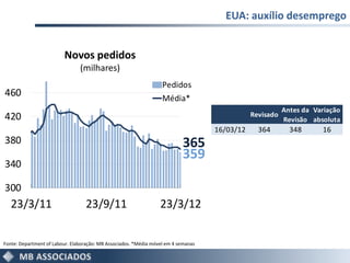 EUA: auxílio desemprego


                         Novos pedidos
                                (milhares)
                                                                   Pedidos
460                                                                Média*
                                                                                                          Antes da Variação
420                                                                                            Revisado
                                                                                                          Revisão absoluta
                                                                                    16/03/12     364        348      16
380                                                                        365
                                                                           359
340

300
   23/3/11                        23/9/11                         23/3/12


Fonte: Department of Labour. Elaboração: MB Associados. *Média móvel em 4 semanas
 