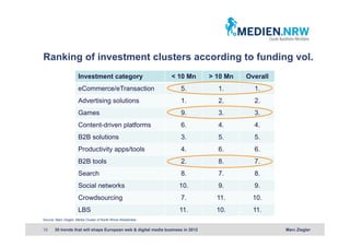 Ranking of investment clusters according to funding vol.
                       Investment category                      <...
