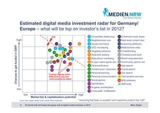 Estimated digital media investment radar for Germany/
                                Europe – what will be top on investo...