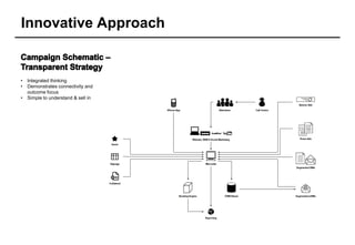 Innovative Approach


•   Integrated thinking
•   Demonstrates connectivity and
    outcome focus
•   Simple to understand & sell in
 