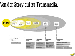 Von der Story auf zu Transmedia.

            The Opera       The TV-Spot


 Story
                                             The
                          The TV          Multimedia            Social Media                    The                              The
          The Book                                               Plattforms                    Mobile
                                           Website                                                                             Gaming
                             The Cinema                                                      Experience                       Experience
            The Theatre




         Layer of Plattform
                                          Digitalisation              Socialisation               Mobilisation                       Gamification
         Separation
                                          Layer                       Layer                       Layer                              Layer
         Story created for a                                                                                                       Everything can become a game.
         specifc media-plattform          Content is released       Adds Social Context             Makes everyting digital
                                          from plattform.           to Digitalized Content          mobile
                                                                                                                                   Digital Gaming adds:
                                          Combines formally         Dialogue      Co-Creation       Virtual and Physical
                                                                                                    Space blurring into            Particpation     Alternate Reality
                                          separated
                                          media plattforms                                          each other
                                                                    Sharing&Spreading                                              Points/Batches         Immersive Graphics
 