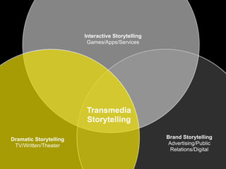 Interactive Storytelling
                         Games/Apps/Services




                         Transmedia
                         Storytelling

Dramatic Storytelling                              Brand Storytelling
 TV/Written/Theater                                Advertising/Public
                                                    Relations/Digital
 