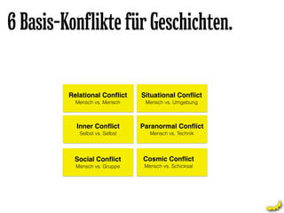 6 Basis-Konflikte für Geschichten.

         Relational Conﬂict     Situational Conﬂict
           Mensch vs. Mensch     Mensch vs. Umgebung



           Inner Conﬂict        Paranormal Conﬂict
            Selbst vs. Selbst      Mensch vs. Technik




          Social Conﬂict        Cosmic Conﬂict
           Mensch vs. Gruppe     Mensch vs. Schicksal
 