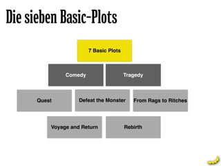 Die sieben Basic-Plots
                        7 Basic Plots



               Comedy                   Tragedy



      Quest         Defeat the Monster     From Rags to Ritches




          Voyage and Return             Rebirth
 