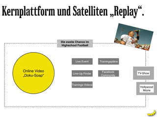 Kernplattform und Satelliten „Replay“.

                    Die zweite Chance im
                    Highschool Football




                              Live Event      Trainingspläne


     Online Video                              Facebook
                            Line-Up Finder                     TV-Show
     „Doku-Soap“                               Community


                           Trainings-Videos
                                                                Hollywood
                                                                 Movie
 