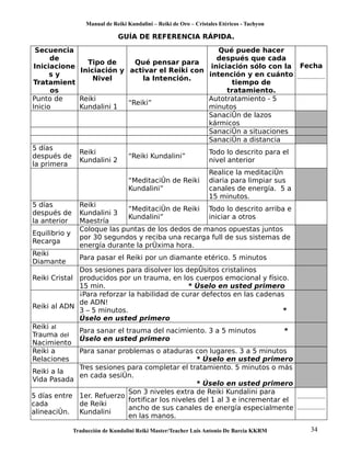 Manual de Reiki Kundalini – Reiki de Oro – Cristales Etéricos - Tachyon 
GUÍA DE REFERENCIA RÁPIDA. 
Secuencia 
de 
Iniciacione 
s y 
Tratamient 
os 
Tipo de 
Iniciación y 
Nivel 
Qué pensar para 
activar el Reiki con 
la Intención. 
Qué puede hacer 
después que cada 
iniciación sólo con la 
intención y en cuánto 
tiempo de 
tratamiento. 
Fecha 
Punto de 
Inicio 
Reiki 
Kundalini 1 “Reiki” Autotratamiento - 5 
minutos 
Sanación de lazos 
kármicos 
Sanación a situaciones 
Sanación a distancia 
5 días 
después de 
la primera 
Reiki 
Kundalini 2 “Reiki Kundalini” Todo lo descrito para el 
nivel anterior 
“Meditación de Reiki 
Kundalini” 
Realice la meditación 
diaria para limpiar sus 
canales de energía. 5 a 
15 minutos. 
5 días 
después de 
la anterior 
Reiki 
Kundalini 3 
Maestría 
“Meditación de Reiki 
Kundalini” 
Todo lo descrito arriba e 
iniciar a otros 
Equilibrio y 
Recarga 
Coloque las puntas de los dedos de manos opuestas juntos 
por 30 segundos y reciba una recarga full de sus sistemas de 
energía durante la próxima hora. 
Reiki 
Diamante Para pasar el Reiki por un diamante etérico. 5 minutos 
Reiki Cristal 
Dos sesiones para disolver los depósitos cristalinos 
producidos por un trauma, en los cuerpos emocional y físico. 
15 min. * Úselo en usted primero 
Reiki al ADN 
¡Para reforzar la habilidad de curar defectos en las cadenas 
de ADN! 
3 – 5 minutos. * 
Úselo en usted primero 
Reiki al 
Trauma del 
Nacimiento 
Para sanar el trauma del nacimiento. 3 a 5 minutos * 
Úselo en usted primero 
Reiki a 
Relaciones 
Para sanar problemas o ataduras con lugares. 3 a 5 minutos 
* Úselo en usted primero 
Reiki a la 
Vida Pasada 
Tres sesiones para completar el tratamiento. 5 minutos o más 
en cada sesión. 
* Úselo en usted primero 
5 días entre 
cada 
alineación. 
1er. Refuerzo 
de Reiki 
Kundalini 
Son 3 niveles extra de Reiki Kundalini para 
fortificar los niveles del 1 al 3 e incrementar el 
ancho de sus canales de energía especialmente 
en las manos. 
Traducción de Kundalini Reiki Master/Teacher Luis Antonio De Barcia KKRM 34 
 
