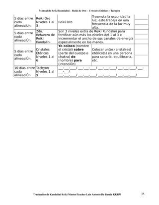 Manual de Reiki Kundalini – Reiki de Oro – Cristales Etéricos - Tachyon 
5 días entre 
cada 
alineación. 
Reiki Oro 
Niveles 1 al 
3 
Reiki Oro 
Trasmuta la oscuridad la 
luz, esto trabaja en una 
frecuencia de la luz muy 
alta. 
5 días entre 
cada 
alineación. 
2do. 
Refuerzo de 
Reiki 
Kundalini 
Son 3 niveles extra de Reiki Kundalini para 
fortificar aún más los niveles del 1 al 3 e 
incrementar el ancho de sus canales de energía 
especialmente en las manos. 
5 días entre 
cada 
alineación. 
Cristales 
Etéricos 
Niveles 1 al 
6 
Yo coloco (nombre 
el cristal) sobre 
(parte del cuerpo o 
chakra) de 
(nombre) para 
(intención) 
Colocar un(os) cristal(es) 
etérico(s) en una persona 
para sanarla, equilibrarla, 
etc. 
10 días entre 
cada 
alineación 
Tachyon 
Niveles 1 al 
9 
___-___-____/ ___-___-____/ ___-___-____/ ___-___-____/ ___- 
___-___/ 
___-___-____/ ___-___-____/ ___-___-____/ ___-___-____/ 
Traducción de Kundalini Reiki Master/Teacher Luis Antonio De Barcia KKRM 35 
