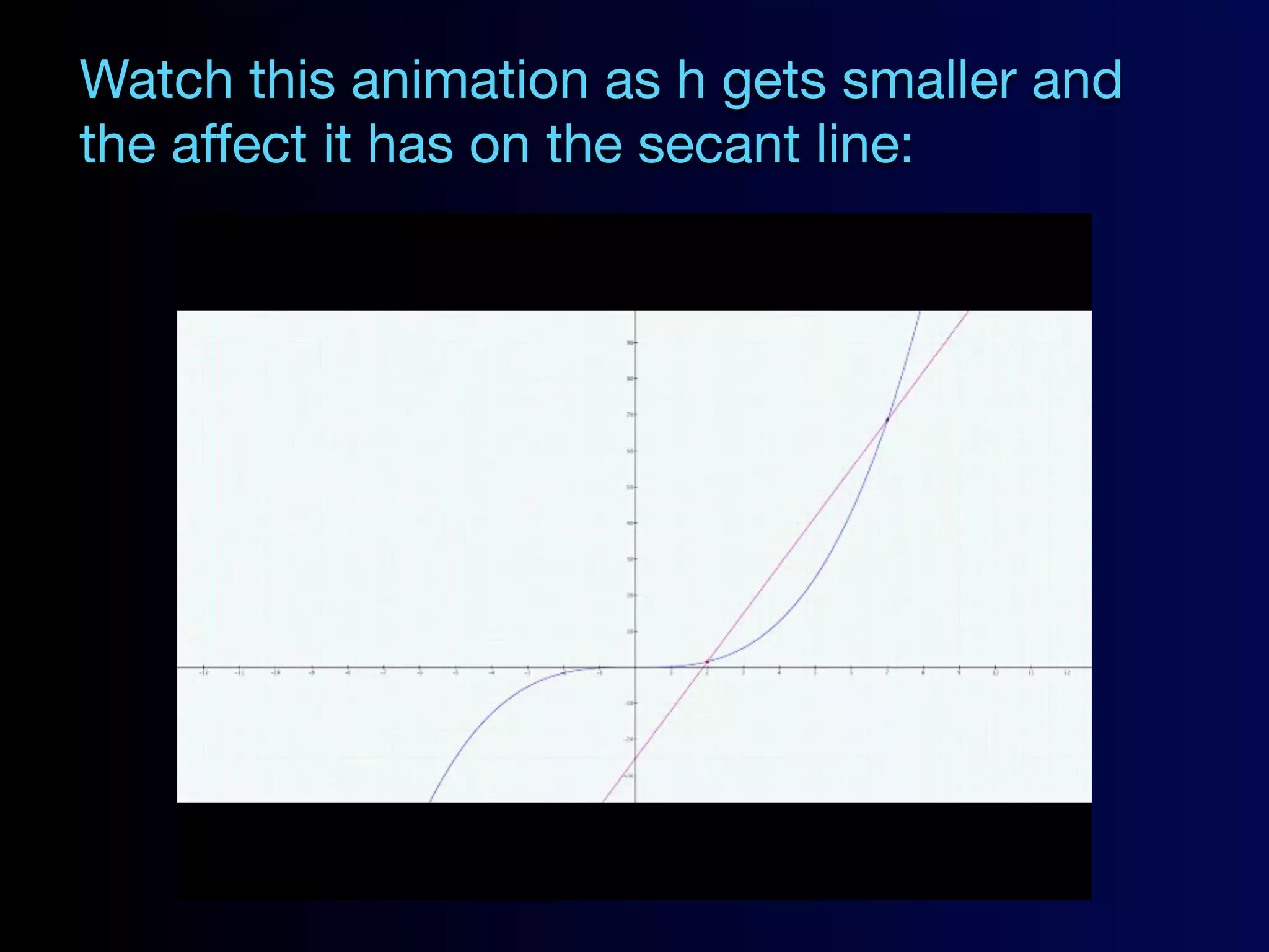 Watch this animation as h gets smaller and
the affect it has on the secant line:
 