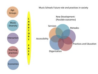 Music Schools Future role and practices in society
  Age
 Groups
                                        New Development:
              L                         (Possible outcomes)
  Music       A
 Diversity    B
                              Services
              R                                      Metodes
              T
              O
              R
Interaction       Accessibility
              Y
                                                        Practices and Education
              F
              A
Teaching
              S                   Organisation
practices
              E


Economics
 