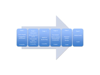 Stage 1         Stage 2                          Stage 4       Stage 5
                                   Stage 3                                    Stage 6
                 Laboratory
Form Project   Build reference                   Run project                Model Guide
EngagePilot         group                       Mirror schools   Research
                                  Apply EU
coordinator     Find schools                    and practices     project
                                 Nordic Pilot    crossborder
                   Form                                          Results
                Application                                                   1 year
                 6 months         3 months         3 years
 3 months                                                         1 year
 