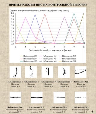 Наблюдение № 1 Плена   из  класса № 1 Наблюдение № 2 Плена из класса № 2 Наблюдение № 3 Плена из класса № 3 Наблюдение № 4 Плена из класса № 4 Наблюдение № 5 Плена из класса № 6 Наблюдение № 6 Раскатанная трещина  из класса № 7 Наблюдение № 7 Раскатанная трещина  из класса № 7 Наблюдение № 8 Раскатанный пузырь  из класса № 8 Наблюдение № 9 Раскатанный пузырь  из класса № 8 ПРИМЕР РАБОТЫ ИНС НА КОНТРОЛЬНОЙ ВЫБОРКЕ 6 