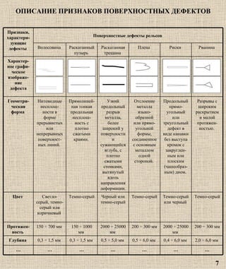 ОПИСАНИЕ ПРИЗНАКОВ ПОВЕРХНОСТНЫХ   ДЕФЕКТОВ 7 200 ÷ 300 мм  2000 ÷ 25000 мм  200 ÷ 300 мм  2000 ÷ 25000 мм  150 ÷ 1000 мм  150 ÷ 700 мм  Протяжен-ность  2,0 ÷ 6,0 мм   0,4 ÷ 6,0 мм   0,5 ÷ 6,0 мм   0,5 ÷ 5,0 мм   0,3 ÷ 1,5 мм   0,3 ÷ 1,5 мм   Глубина   … … … … … … … Темно-серый  Темно-серый или черный  Темно-серый  Черный или   темно-серый  Темно-серый  Светло-серый, темно-серый или коричневый  Цвет   Разрывы с широким раскрытием и малой протяжен - ностью.  Продольный прямо - угольный или треугольный дефект в виде канавки без выступа кромок с закруглен - ным или плоским (чашеобраз - ным) дном.  Отслоение металла языко-образной или прямо - угольной формы, соединенное с основным металлом одной стороной.  Узкий продольный разрыв металла, более широкий у поверхности и сужающийся вглубь, с плотно сжатыми стенками, вытянутый вдоль направления деформации.  Прямолиней - ная тонкая продольная несплош-ность с плотно сжатыми краями.  Нитевидные несплош-ности в форме прерывистых или непрерывных поверхност- ных линий.  Геометри-ческая форма   Характер-ное графи-ческое изображе-ние дефекта Рванина  Риски  Плена  Раскатанная трещина  Раскатанный пузырь  Волосовина  Поверхностные дефекты рельсов   Признаки,   характери-зующие дефекты   