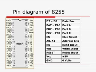 Pin diagram of 8255 D7 – D0 Data Bus PA7 – PA0 Port A PB7 – PB0 Port B PC7 – PC0 Port C CS Chip Select A0, A1 Address bits RD Read Input WR Write Input RESET Reset Input Vcc +5V GND 0 Volts 