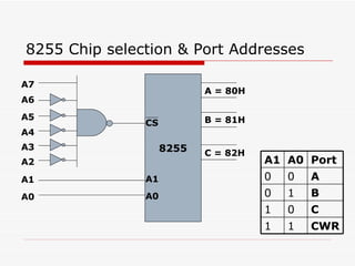 8255 Chip selection & Port Addresses 8255 A2 A3 A4 A5 A6 A7 CS A1 A0 A1 A0 A = 80H B = 81H C = 82H A1 A0 Port 0 0 A 0 1 B 1 0 C 1 1 CWR 