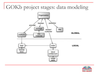 GOKb project stages: data modeling
 