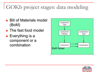 GOKb project stages: data modeling
 Bill of Materials model
(BoM)
 The fast food model
 Everything is a
component or a
combination
 