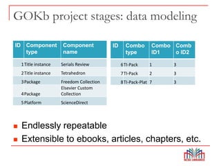GOKb project stages: data modeling
 Endlessly repeatable
 Extensible to ebooks, articles, chapters, etc.
ID Component
type
Component
name
1Title instance Serials Review
2Title instance Tetrahedron
3Package Freedom Collection
4Package
Elsevier Custom
Collection
5Platform ScienceDirect
ID Combo
type
Combo
ID1
Comb
o ID2
6TI-Pack 1 3
7TI-Pack 2 3
8TI-Pack-Plat 7 3
 